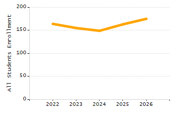 Organization Total Enrollment percentage chart