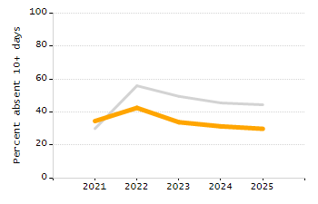 Percentage of school-aged residents enrolled in public school chart