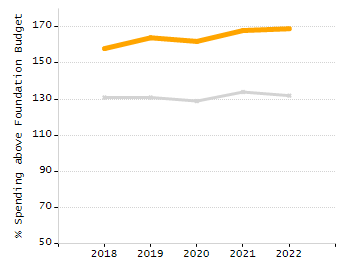 Percentage of kindergarten students enrolled full-day kindergarten line chart