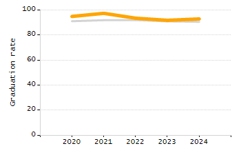 Organization Total Enrollment percentage chart