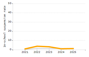 Percentage of kindergarten students enrolled full-day kindergarten line chart