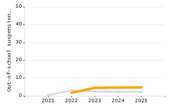 4-year cohort graduation rate chart