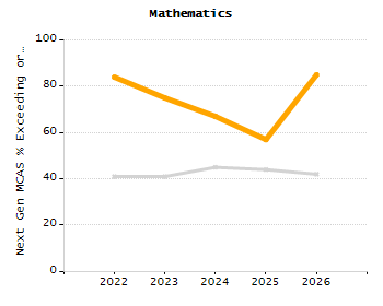 Percentage of kindergarten students enrolled full-day kindergarten line chart