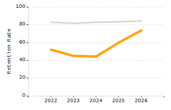 Percentage of school-aged residents enrolled in public school chart