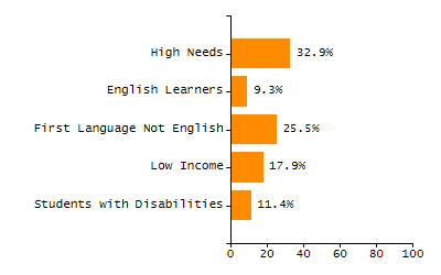 Organization Total Enrollment percentage chart