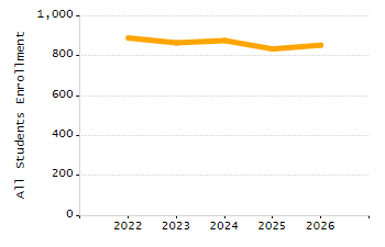 Organization Total Enrollment percentage chart
