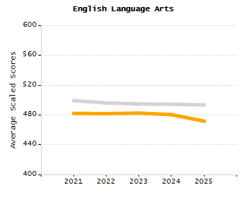 4-year cohort graduation rate chart
