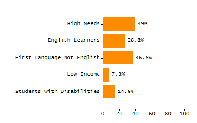 Percentage of students suspended in-school at least once chart