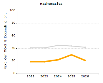 Organization Total Enrollment percentage chart