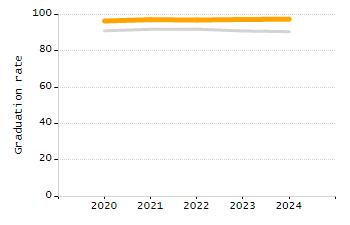 Percentage of kindergarten students enrolled full-day kindergarten line chart