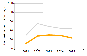 Percentage of school-aged residents enrolled in public school chart