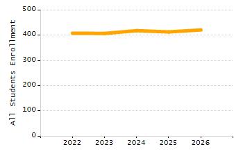 Percentage of school-aged residents enrolled in public school chart