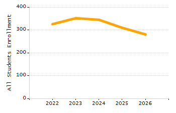 4-year cohort graduation rate chart
