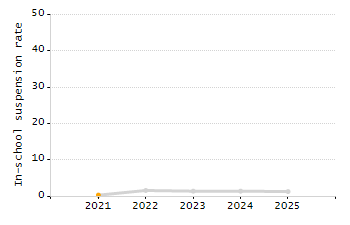 Organization Total Enrollment percentage chart