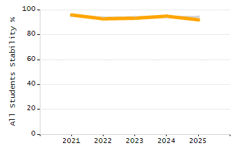 Student attendance absent ten or more days each year chart
