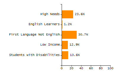 Chronically absent rate chart