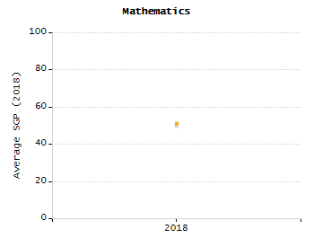 5-year cohort graduation rate chart