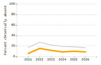 Percentage of kindergarten students enrolled full-day kindergarten line chart