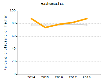 Percentage of students suspended out-of-school at least once chart