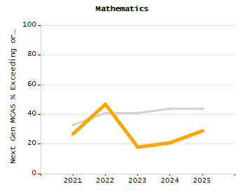Stability rate chart