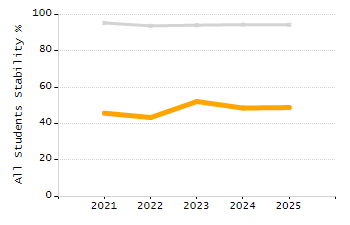 Stability rate chart