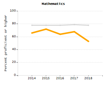 Organization Total Enrollment percentage chart