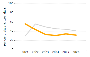 Percentage of students suspended out-of-school at least once chart