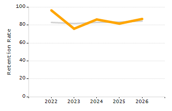 Percentage of students suspended out-of-school at least once chart