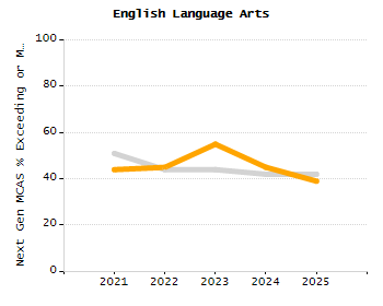 Percentage of school-aged residents enrolled in public school chart