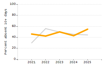 Student attendance absent ten or more days each year chart