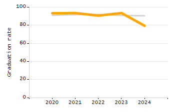 Percentage of school-aged residents enrolled in public school chart