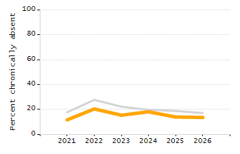 5-year cohort graduation rate chart