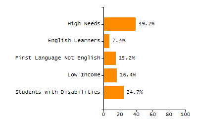 Percentage of kindergarten students enrolled full-day kindergarten line chart