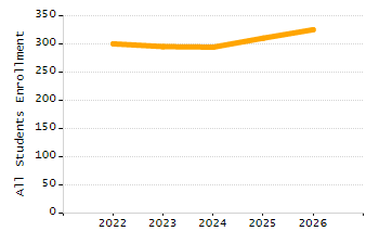 Percentage of school-aged residents enrolled in public school chart