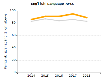 Percentage of students suspended in-school at least once chart