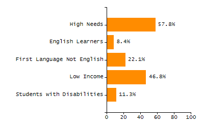 Student attendance absent ten or more days each year chart