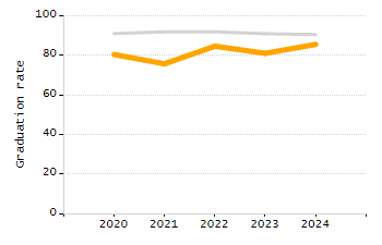 Student attendance absent ten or more days each year chart