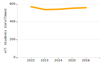 Percentage of school-aged residents enrolled in public school chart