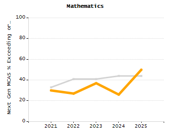 Organization Total Enrollment percentage chart