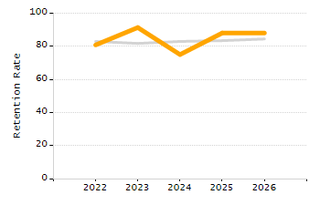 4-year cohort graduation rate chart