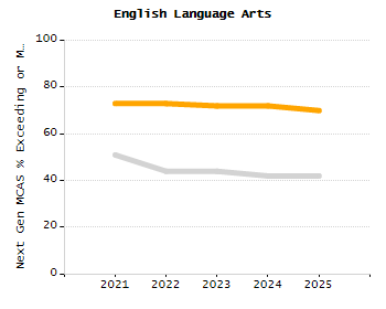 Organization Total Enrollment percentage chart