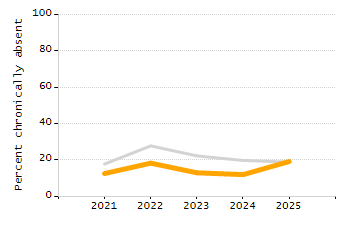 Dropout rate chart