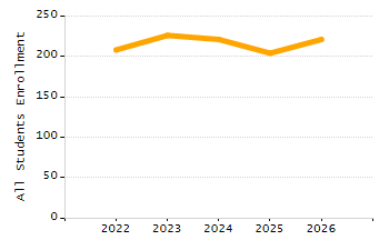 Percentage of kindergarten students enrolled full-day kindergarten line chart