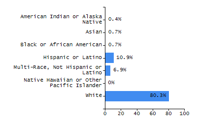 Percentage of school-aged residents enrolled in public school chart