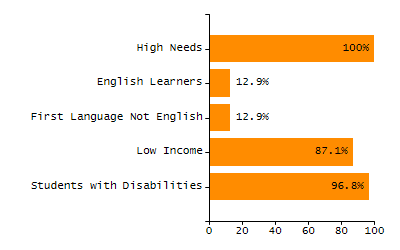 Chronically absent rate chart