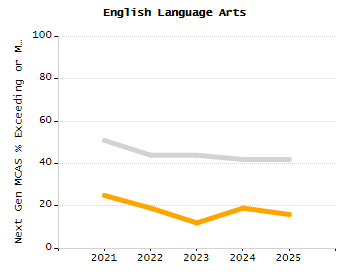 Percentage of kindergarten students enrolled full-day kindergarten line chart
