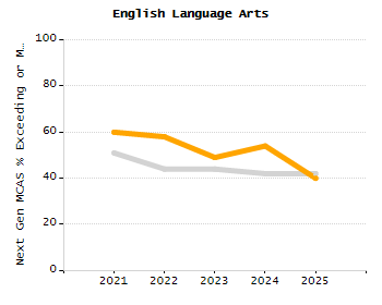 Student attendance absent ten or more days each year chart