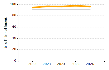 Percentage of school-aged residents enrolled in public school chart