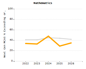 Student attendance absent ten or more days each year chart