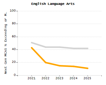 4-year cohort graduation rate chart